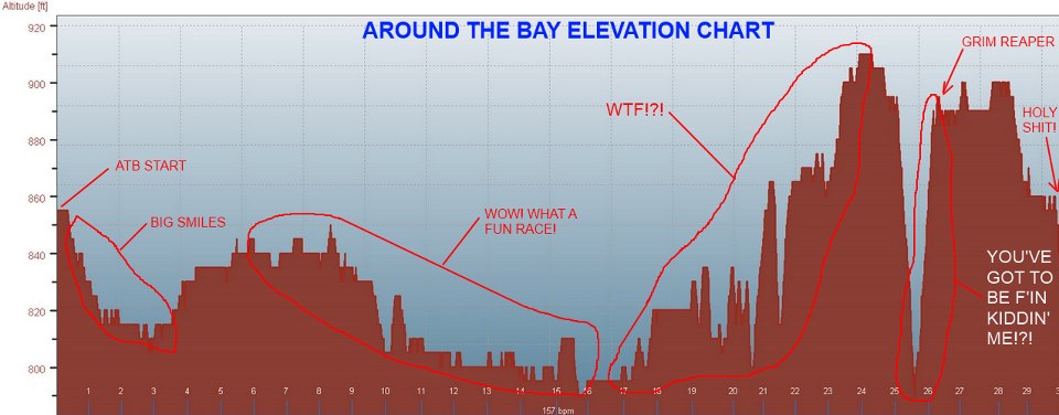 Around The Bay Race – Elevation Chart.